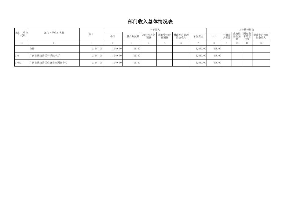 广西壮族自治区信息安全测评中心2022年部门预算公开表.xls