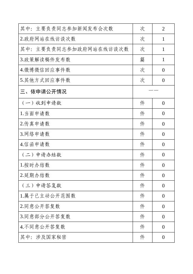 省民族宗教委2017年度政府信息公开情况统计表.pdf
