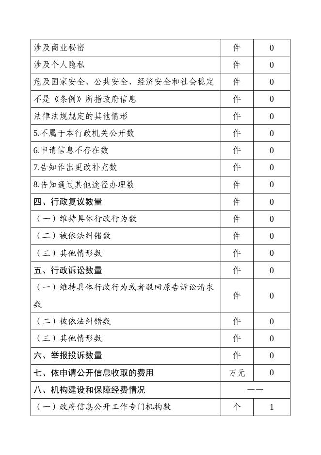 省民族宗教委2017年度政府信息公开情况统计表.pdf