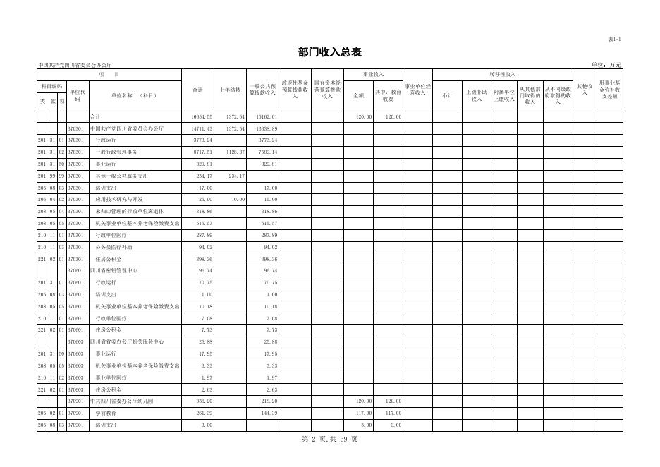 四川省委办公厅2017年部门预算表.xls