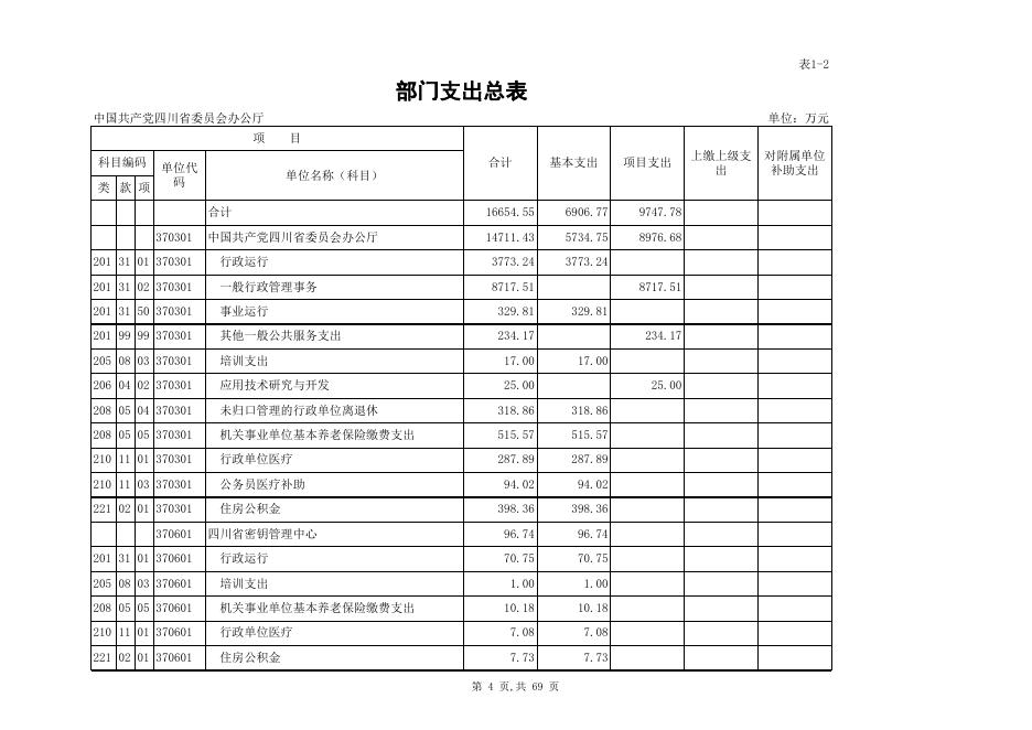 四川省委办公厅2017年部门预算表.xls