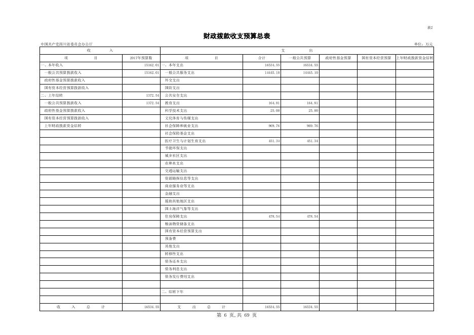四川省委办公厅2017年部门预算表.xls