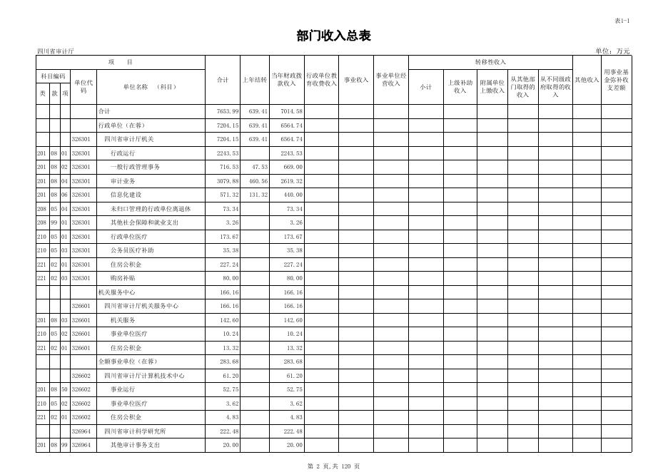 四川省审计厅2016年部门预算公开表.xls