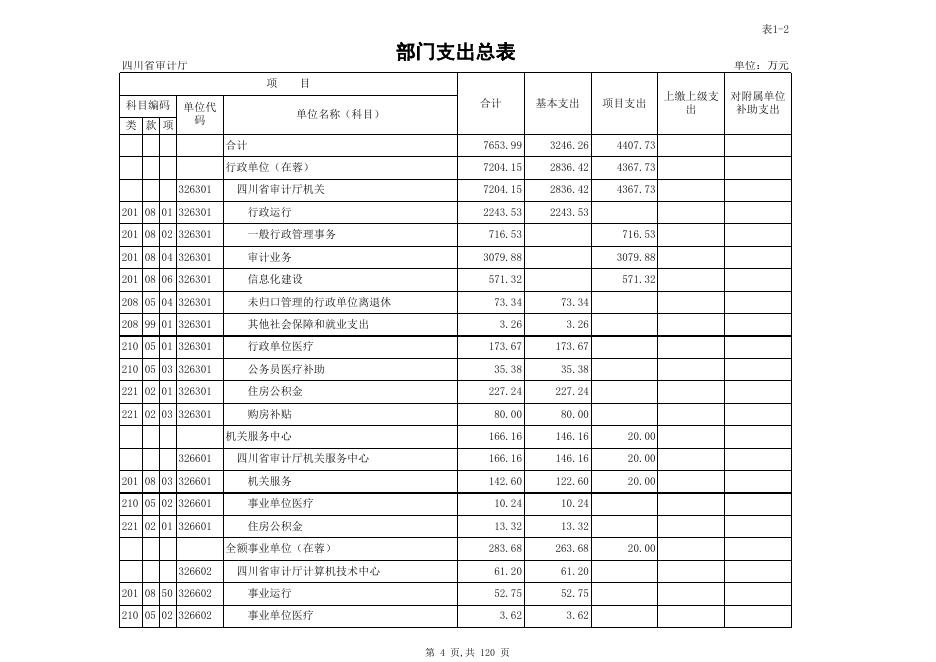 四川省审计厅2016年部门预算公开表.xls