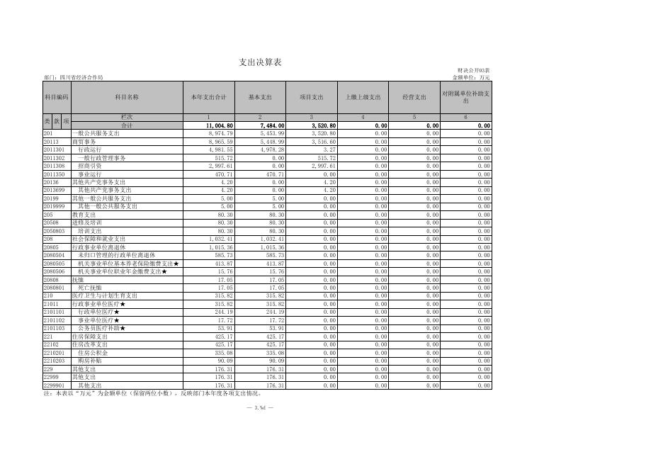 四川省经济合作局2019年部门决算公开报表.xls