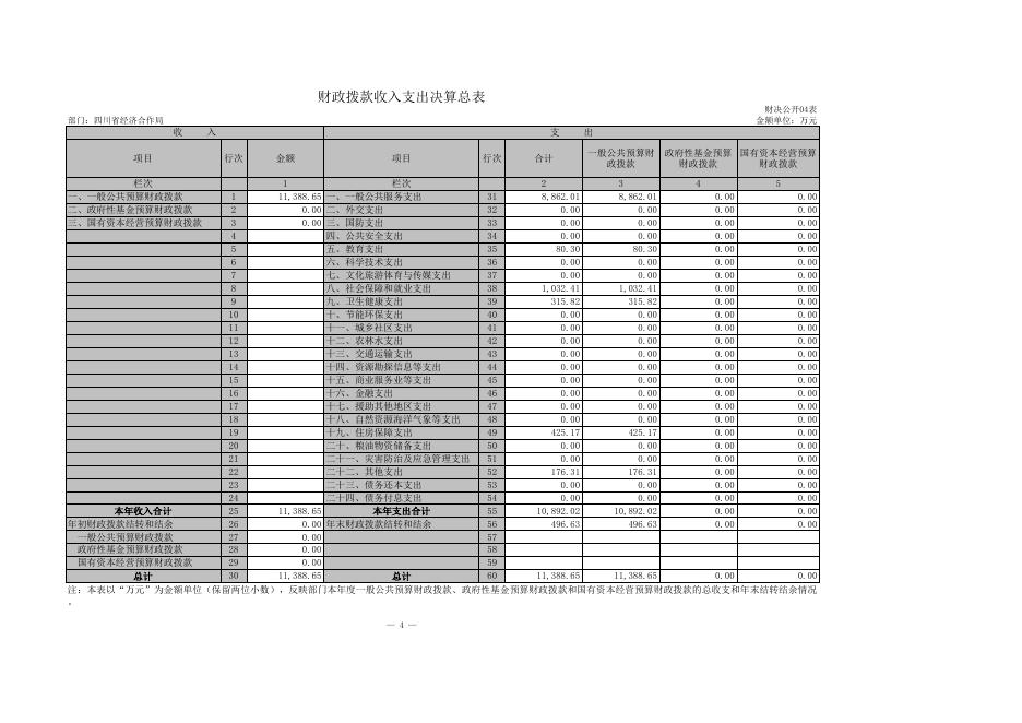 四川省经济合作局2019年部门决算公开报表.xls