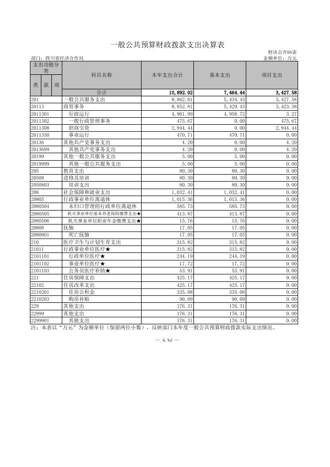 四川省经济合作局2019年部门决算公开报表.xls