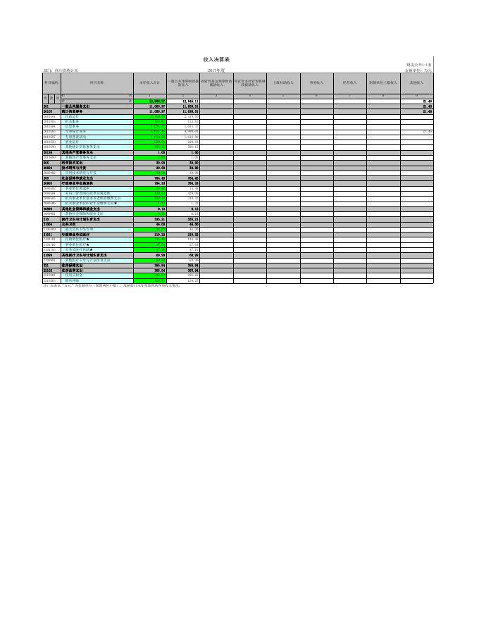 四川省统计局2017年决算公开附表.xls