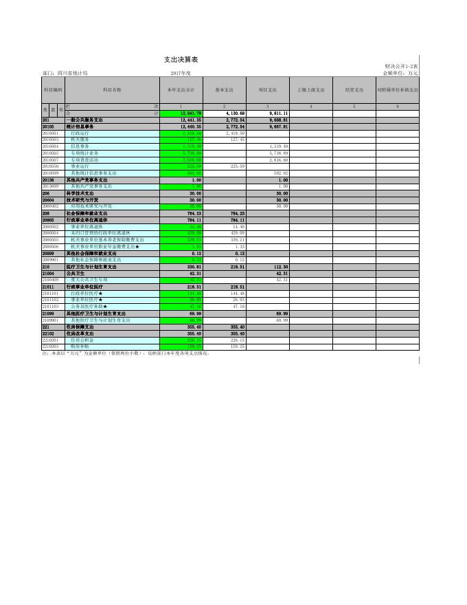 四川省统计局2017年决算公开附表.xls