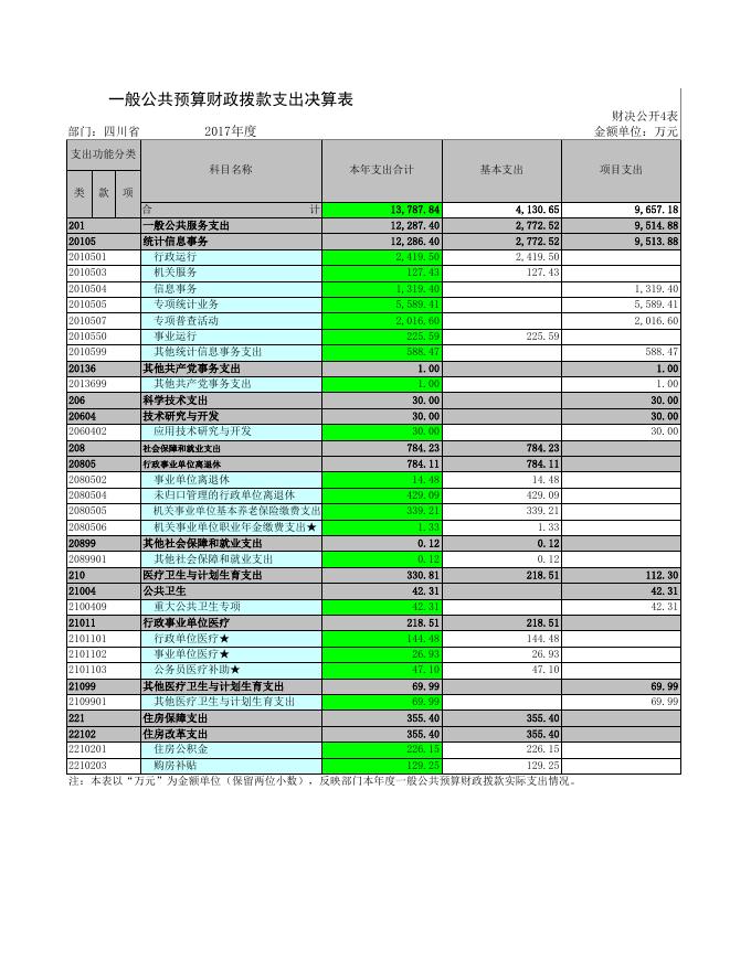 四川省统计局2017年决算公开附表.xls