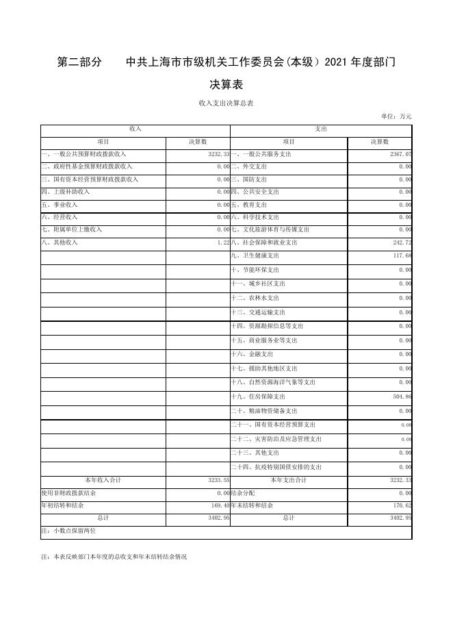 中共上海市市级机关工作委员会2021年度决算.pdf