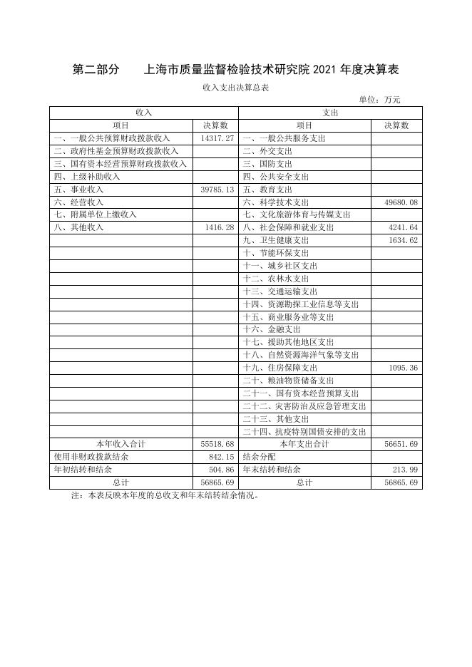 上海市质量监督检验技术研究院2021年度决算.pdf