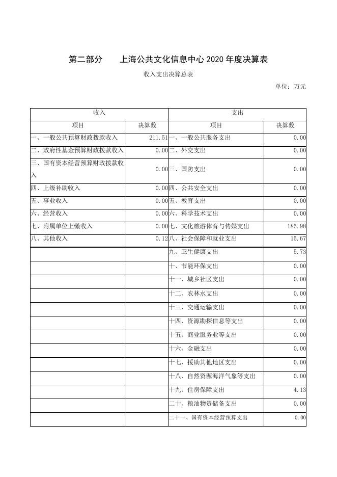 上海公共文化信息中心2020年度部门决算.pdf