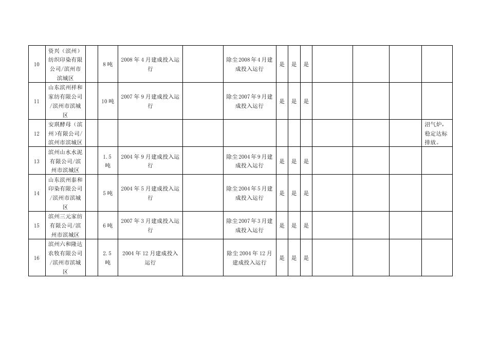 滨州市2018年9月大气污染物新标准执行情况汇总表.doc
