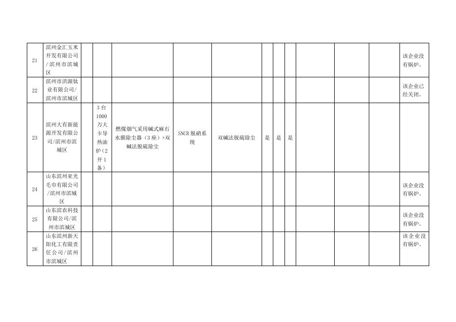 滨州市2018年9月大气污染物新标准执行情况汇总表.doc