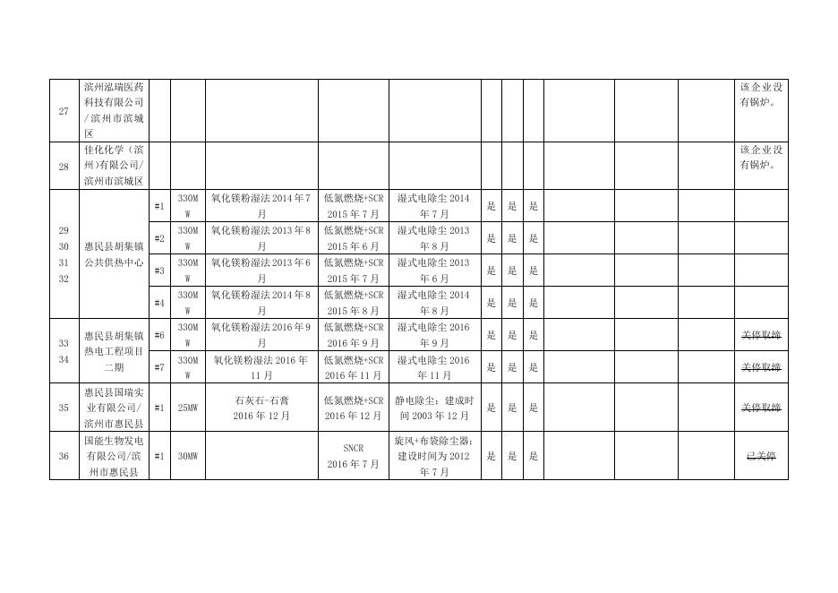 滨州市2018年9月大气污染物新标准执行情况汇总表.doc