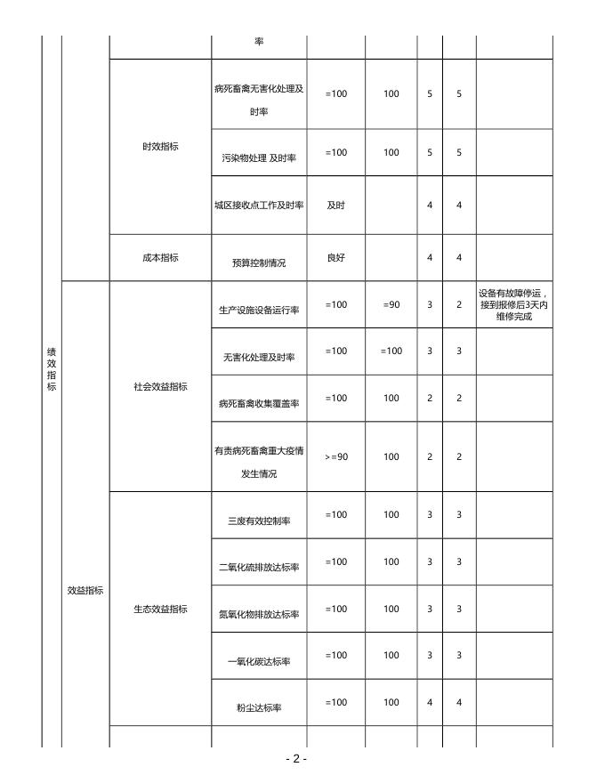 上海市动物无害化处理中心2021年度财政项目支出绩效自评表.pdf