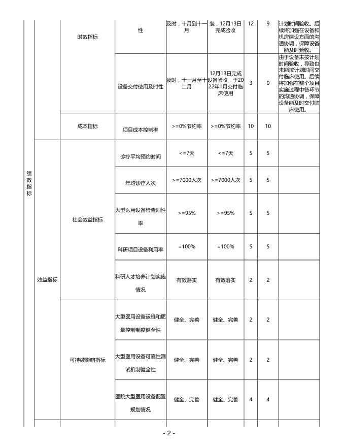 上海市胸科医院2021年度财政项目支出绩效自评表.pdf