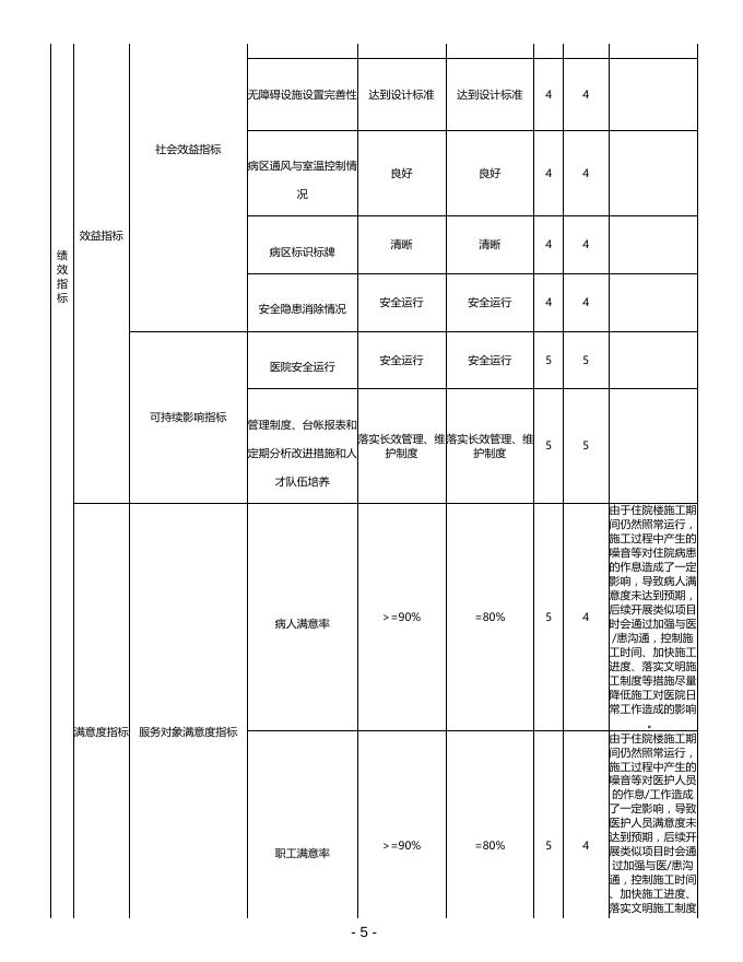 上海市胸科医院2021年度财政项目支出绩效自评表.pdf