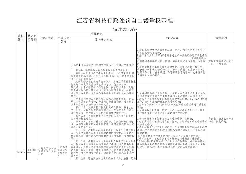 《江苏省科技行政处罚自由裁量权基准（征求意见稿）》.xls