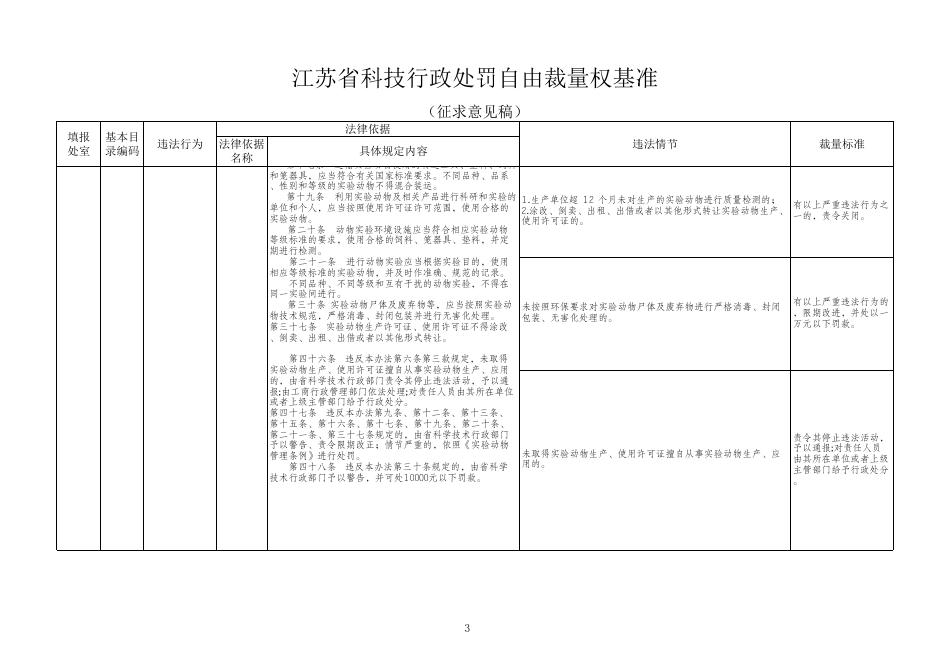 《江苏省科技行政处罚自由裁量权基准（征求意见稿）》.xls
