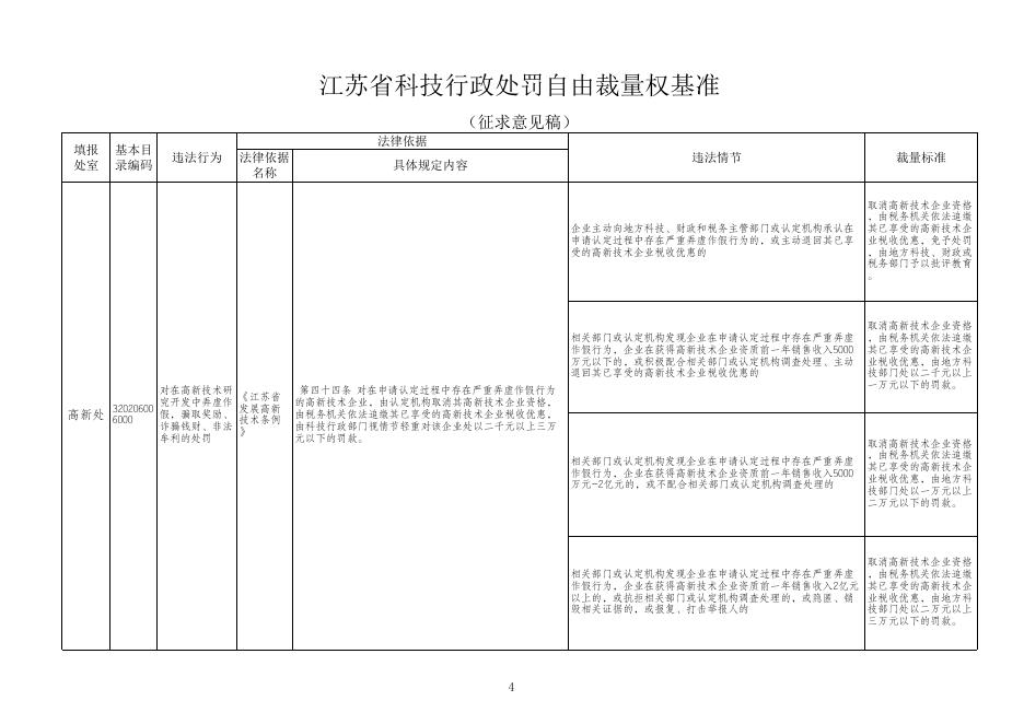 《江苏省科技行政处罚自由裁量权基准（征求意见稿）》.xls