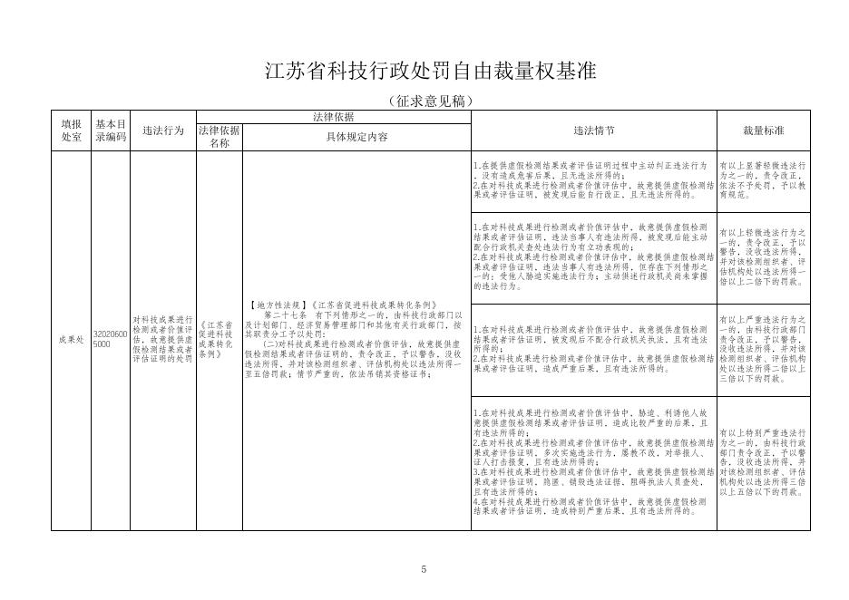 《江苏省科技行政处罚自由裁量权基准（征求意见稿）》.xls