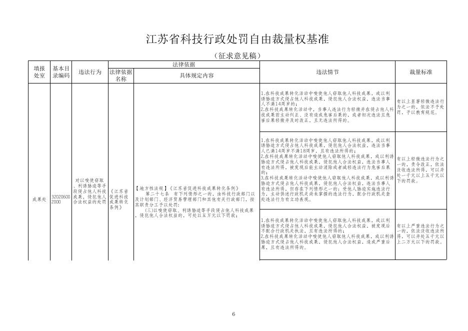 《江苏省科技行政处罚自由裁量权基准（征求意见稿）》.xls
