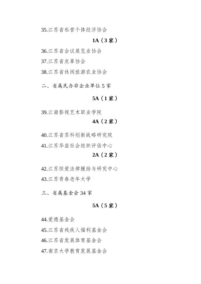 附件 2021年度江苏省社会组织评估等级.docx