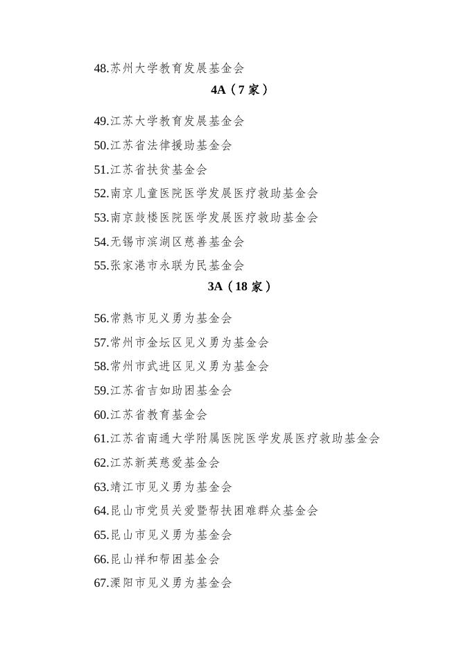 附件 2021年度江苏省社会组织评估等级.docx
