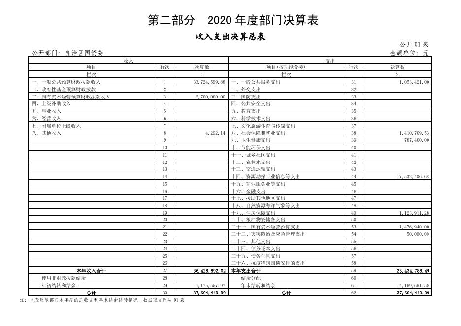 2020年度自治区国资委部门决算公开.pdf