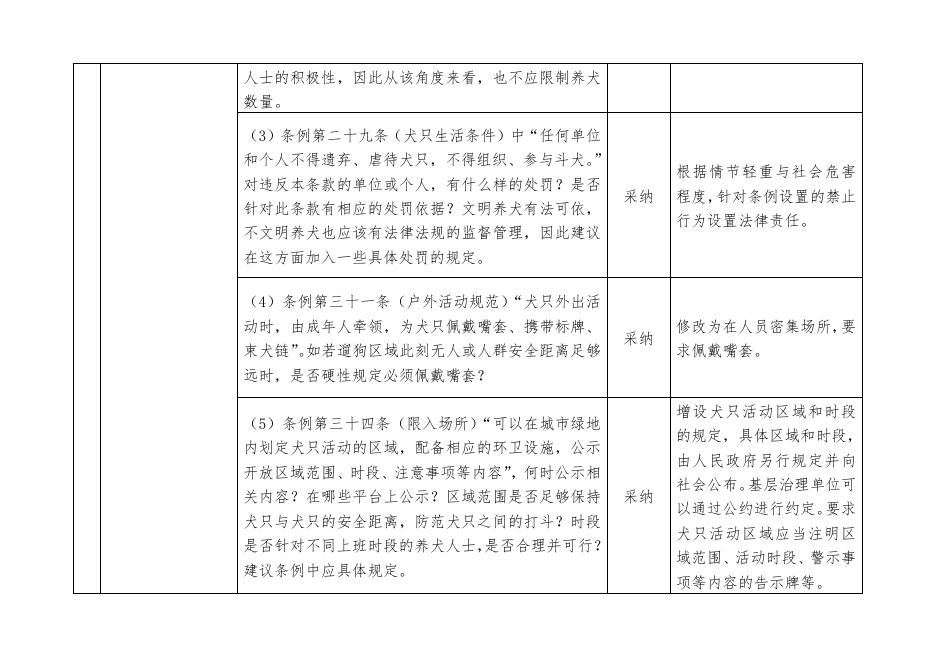 《<北海市养犬管理条例 (草案)>（征求意见稿）第一次征求社会意见情况汇总表》.doc