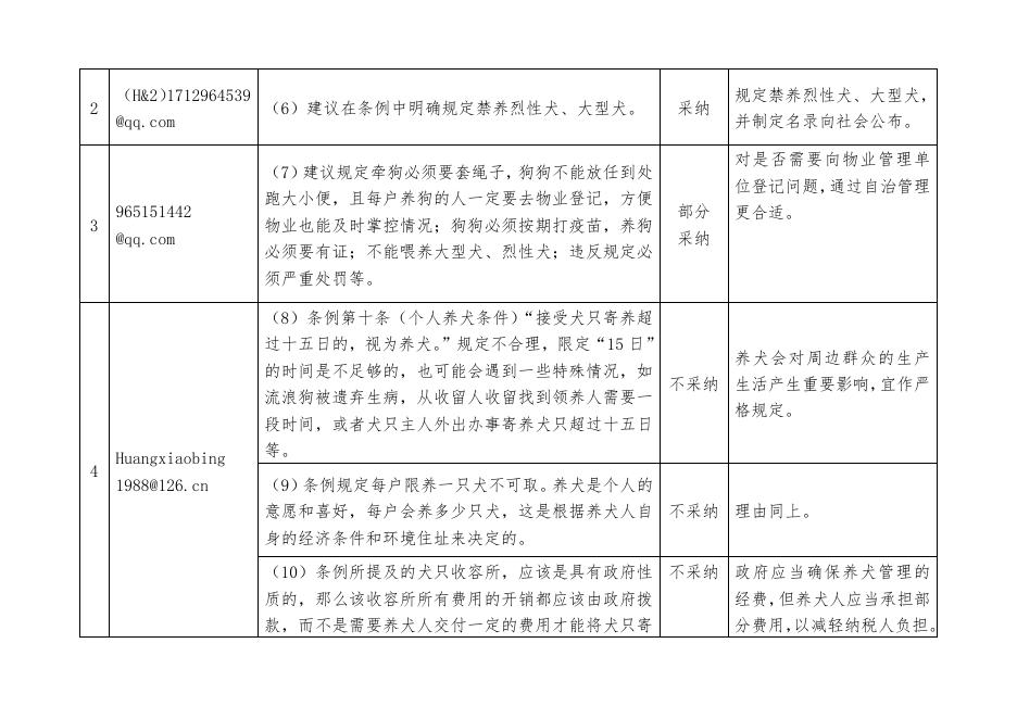 《<北海市养犬管理条例 (草案)>（征求意见稿）第一次征求社会意见情况汇总表》.doc