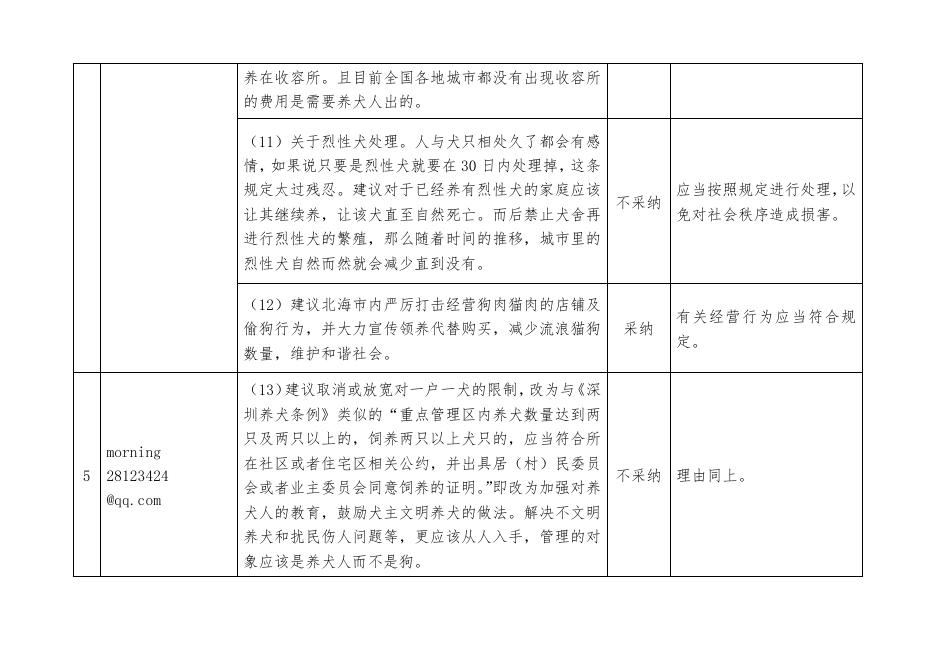 《<北海市养犬管理条例 (草案)>（征求意见稿）第一次征求社会意见情况汇总表》.doc