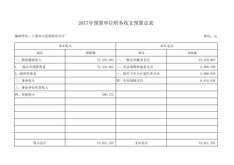 上海市人民政府办公厅2017年度单位预算（本级）.pdf