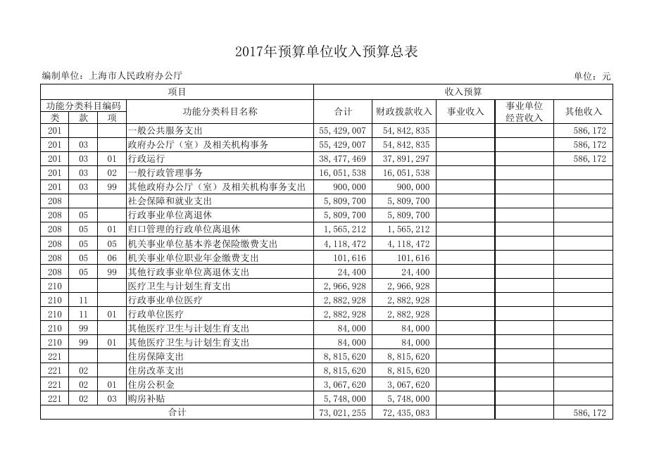 上海市人民政府办公厅2017年度单位预算（本级）.pdf