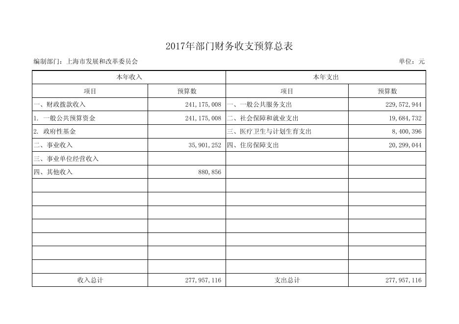 上海市发展和改革委员会2017年部门预算.pdf