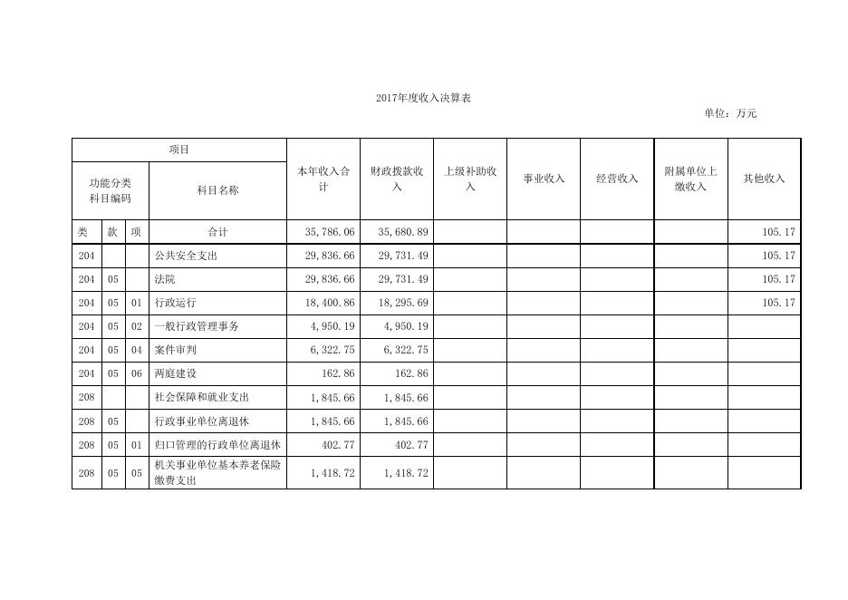 上海市高级人民法院2017年度单位决算公开.pdf