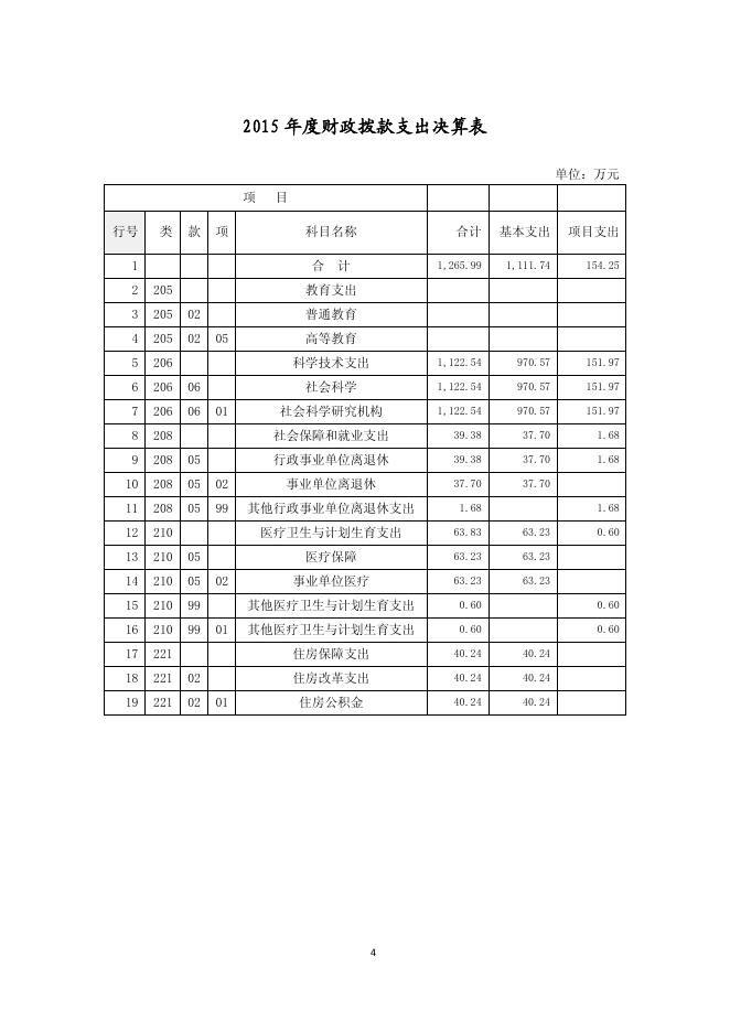 上海社会科学院历史研究所2015年度部门决算.pdf