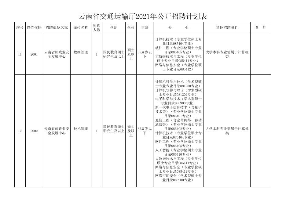 云南省交通运输厅2021年公开招聘计划表.xlsx