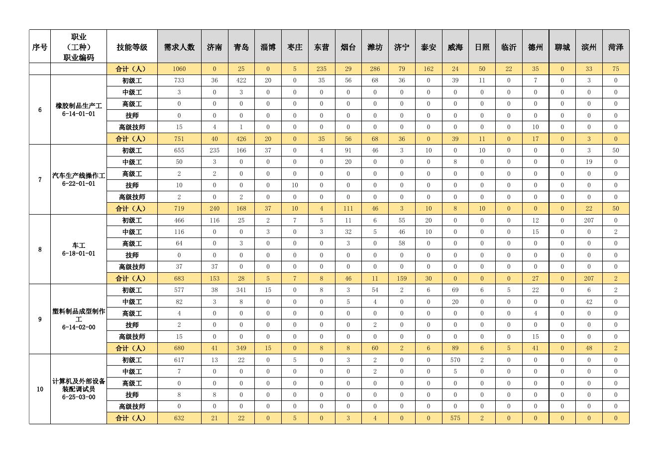 2022年第三季度山东省规模以上工业企业急需紧缺职业（工种）各市需求分布.xlsx