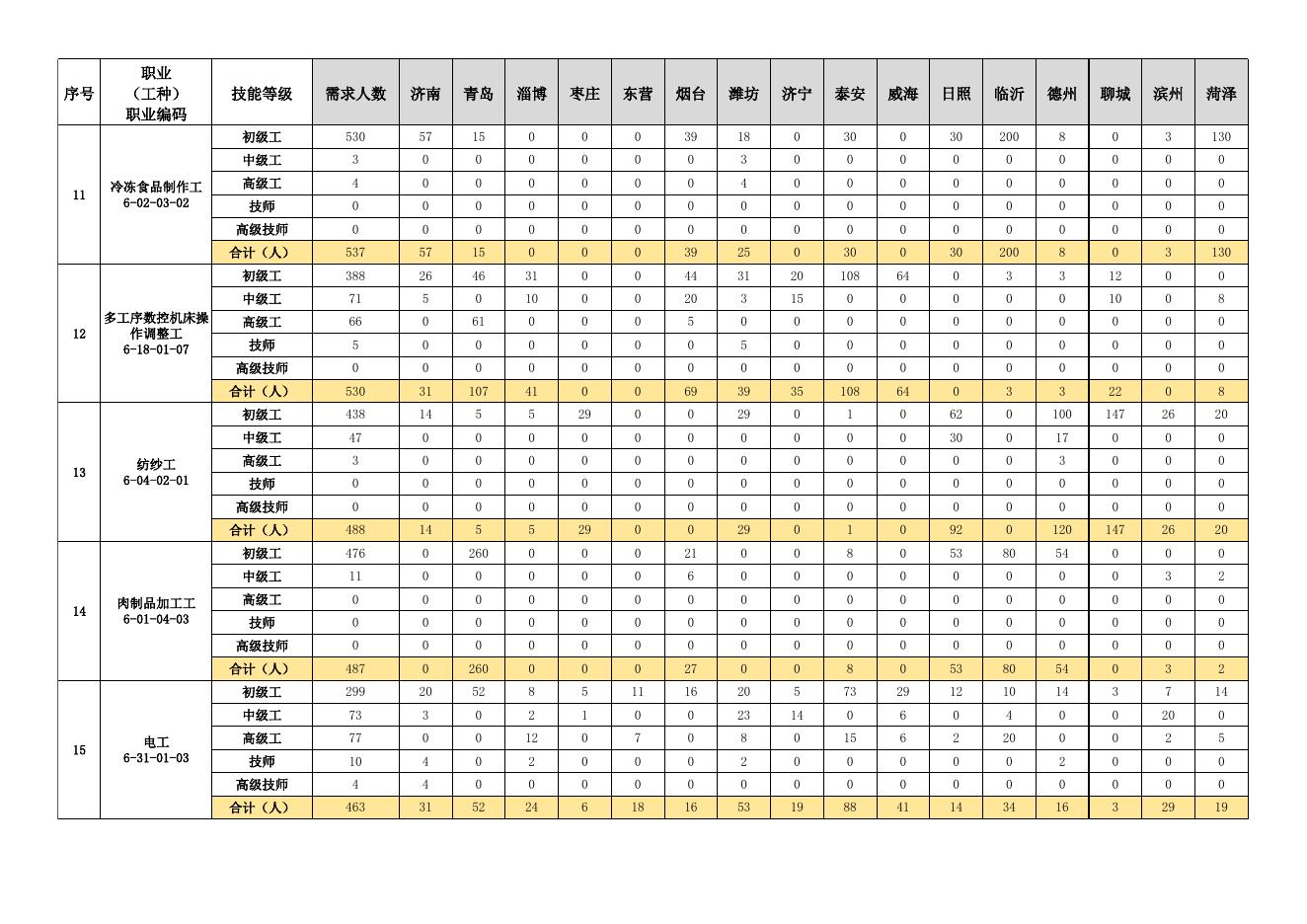 2022年第三季度山东省规模以上工业企业急需紧缺职业（工种）各市需求分布.xlsx