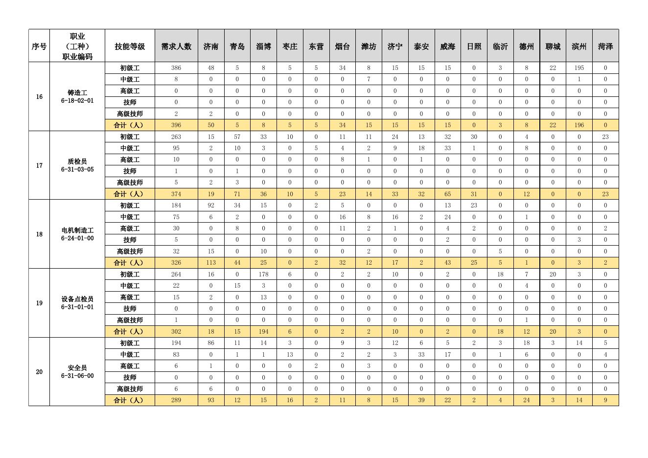 2022年第三季度山东省规模以上工业企业急需紧缺职业（工种）各市需求分布.xlsx