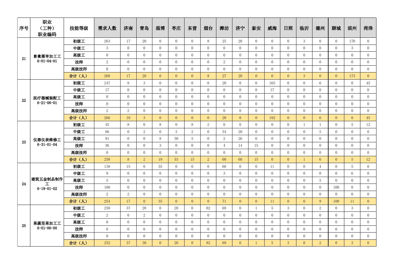 2022年第三季度山东省规模以上工业企业急需紧缺职业（工种）各市需求分布.xlsx