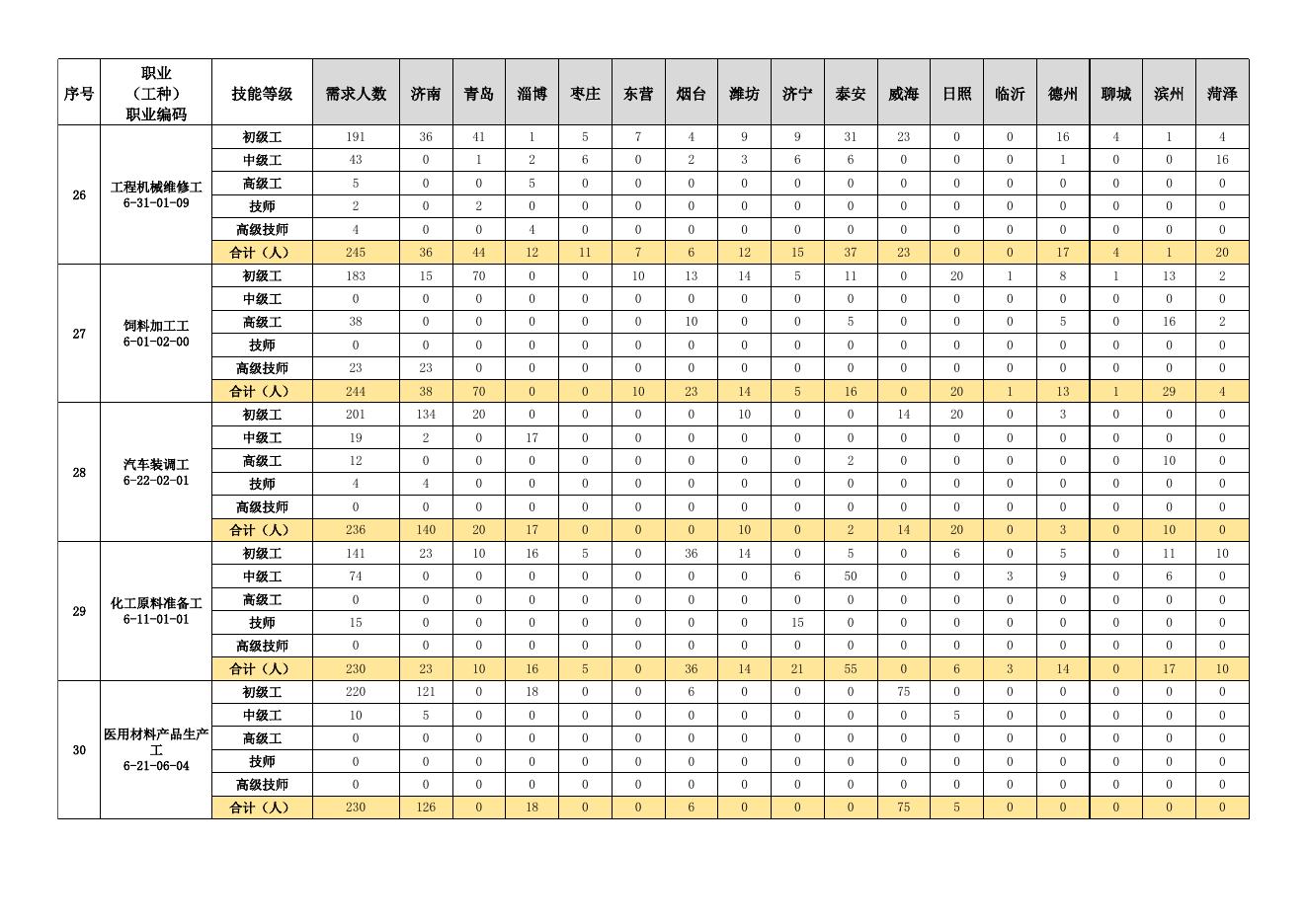 2022年第三季度山东省规模以上工业企业急需紧缺职业（工种）各市需求分布.xlsx