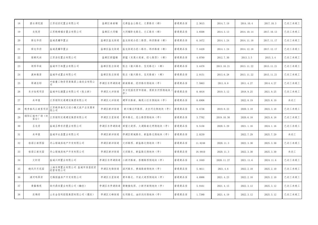 表1：2022年第一季度盐城市区存量住宅用地信息表.xlsx
