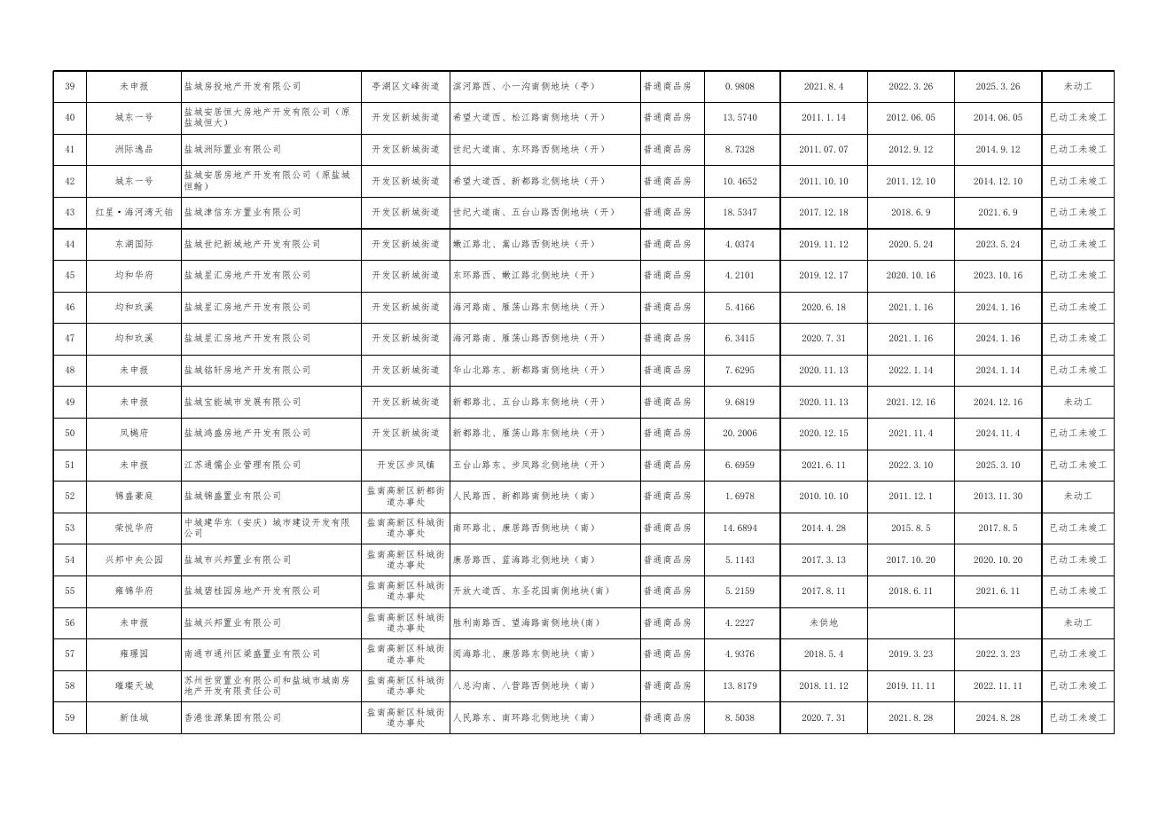 表1：2022年第一季度盐城市区存量住宅用地信息表.xlsx
