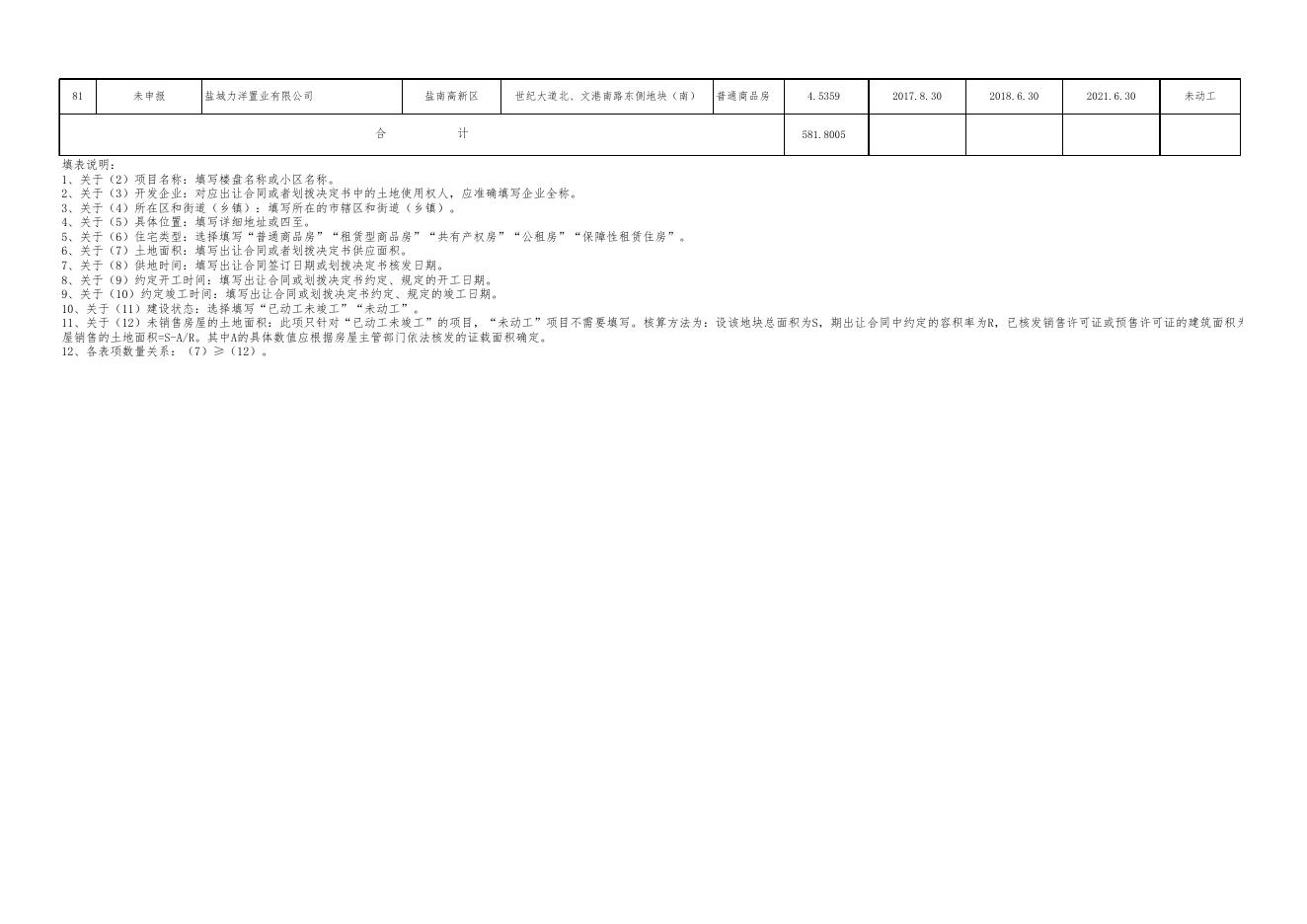 表1：2022年第一季度盐城市区存量住宅用地信息表.xlsx