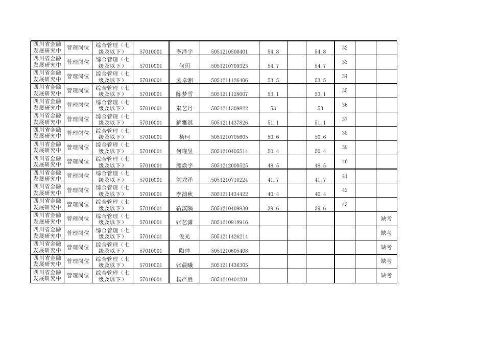 四川省地方金融监督管理局2021年5月公开招聘工作人员笔试总成绩、岗位排名及进入面试资格审查人员名单.xlsx