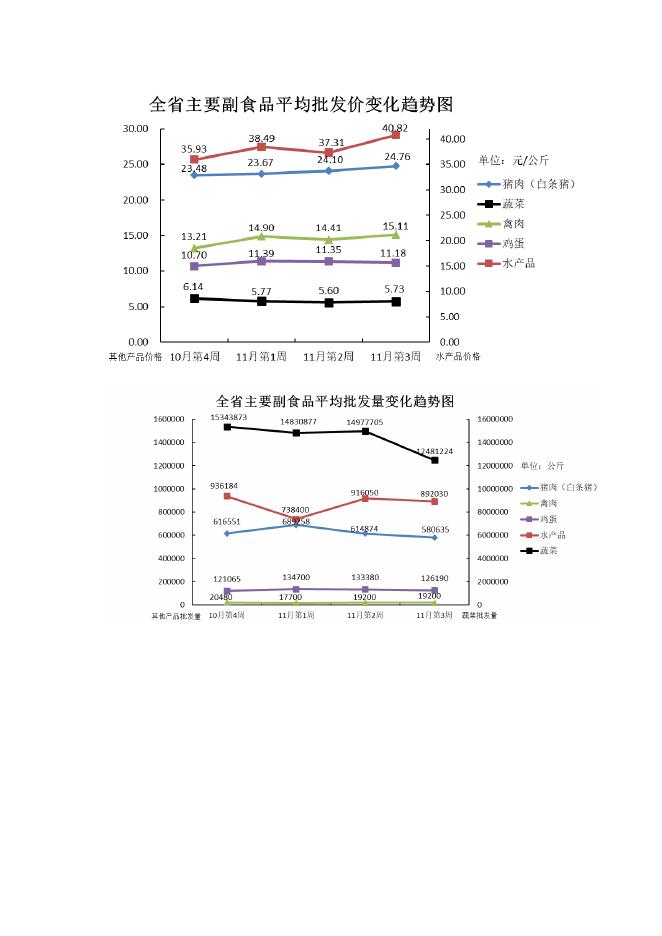 11月份第3周江苏省副食品市场运行情况.doc